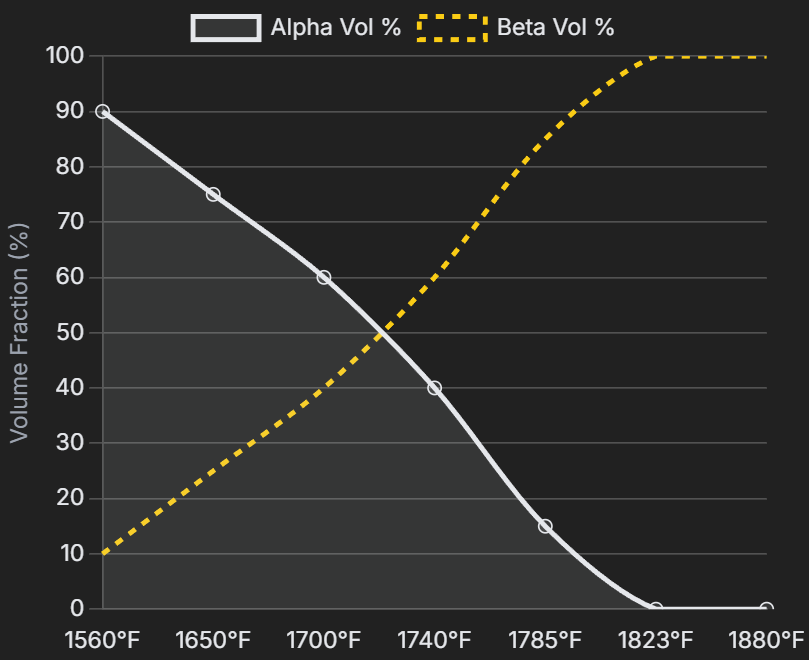 Beta Transus: Managing Adiabatic Heating During α+β Titanium Forging
