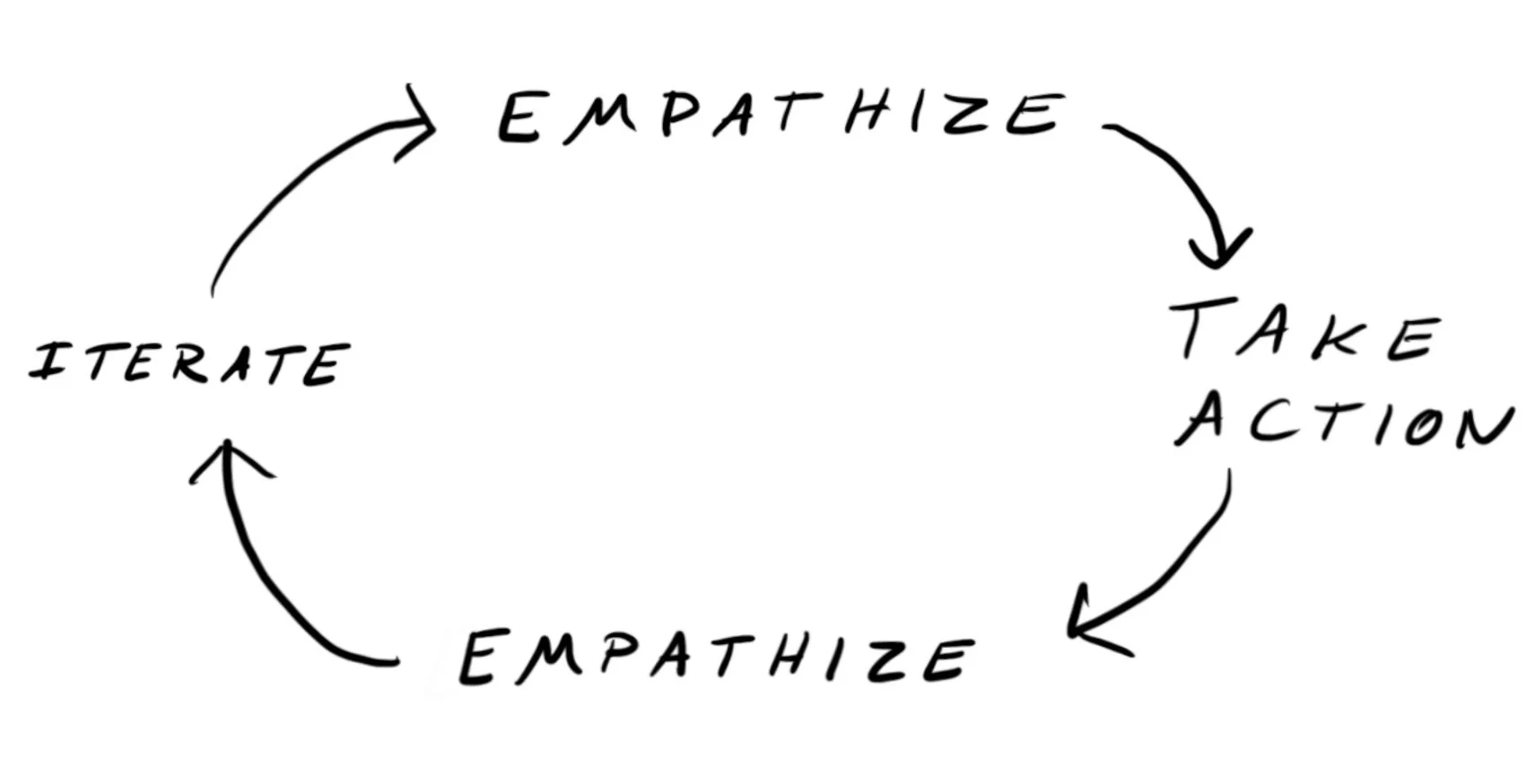 Action over inaction: Designing a practice routine