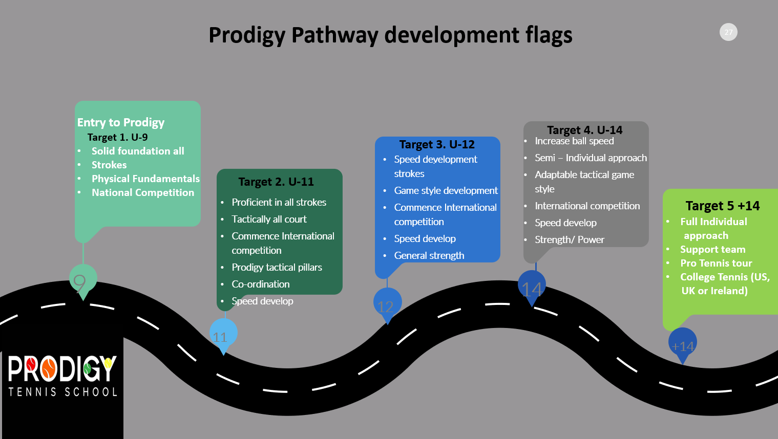 Performance Tennis Programs — Prodigy Tennis