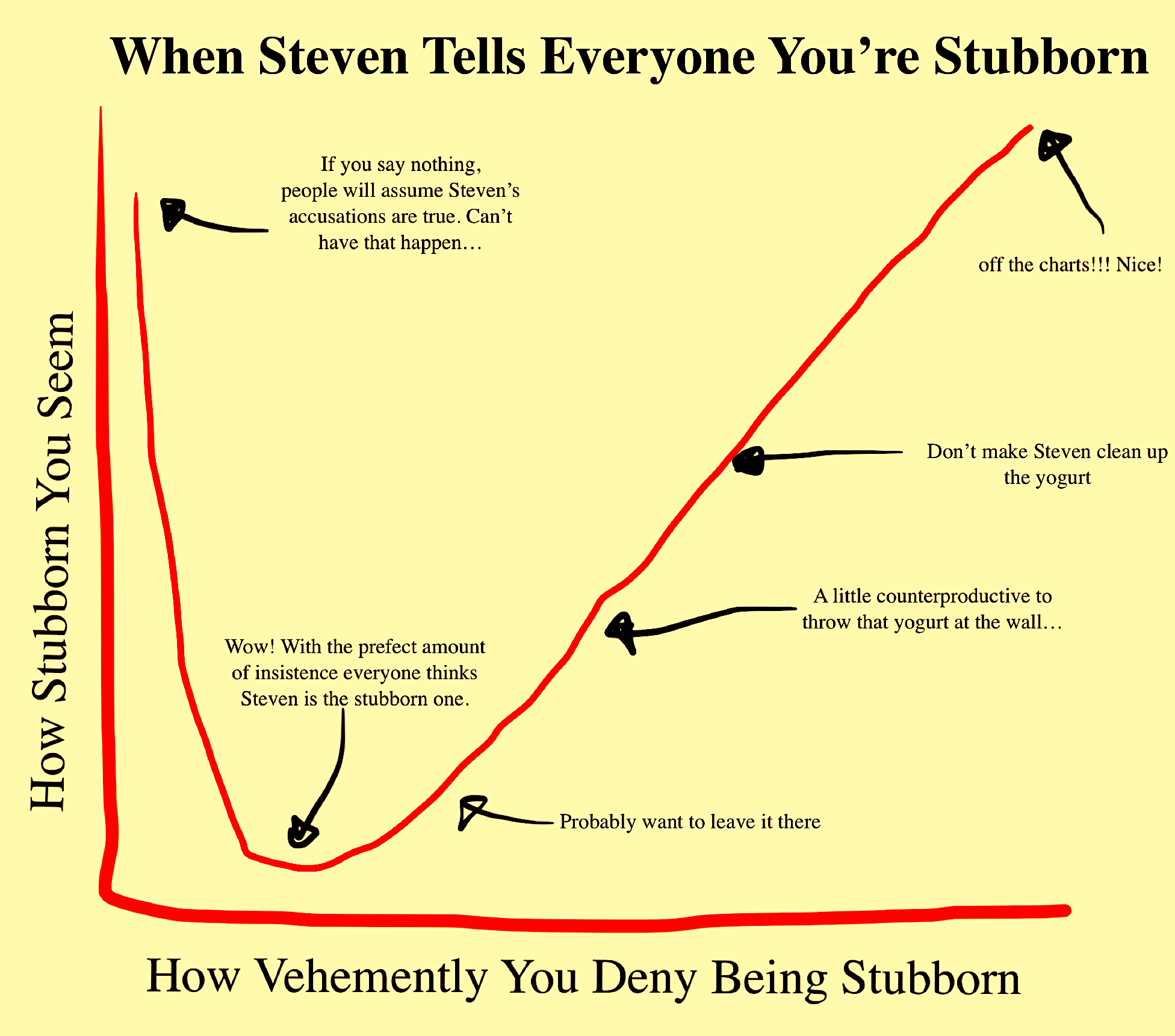 Stubborness graph.png