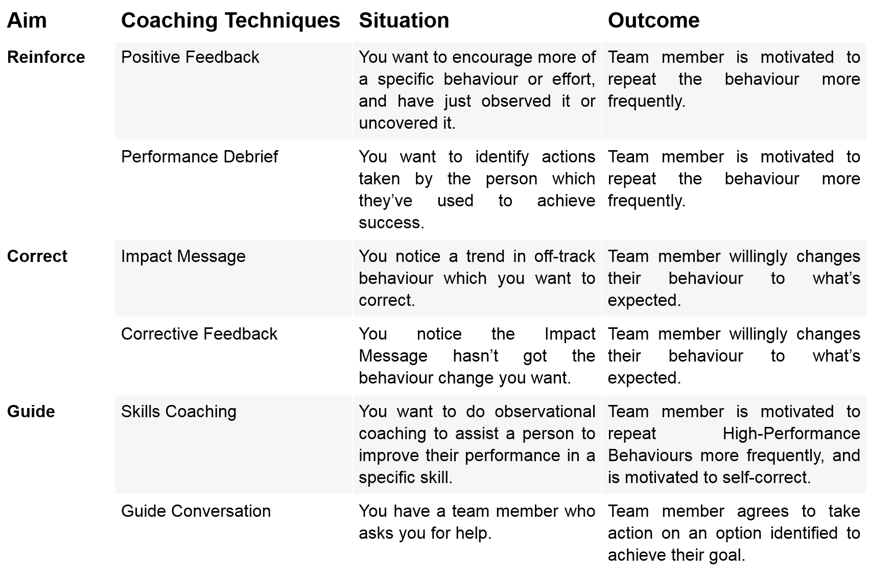 Coaching Techniques - When to use each.png