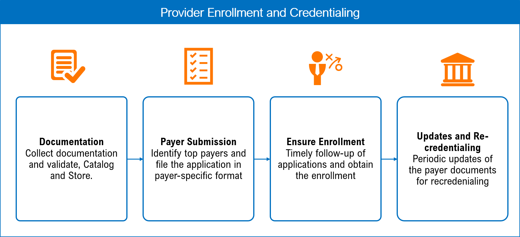 payer credentialing and contracting