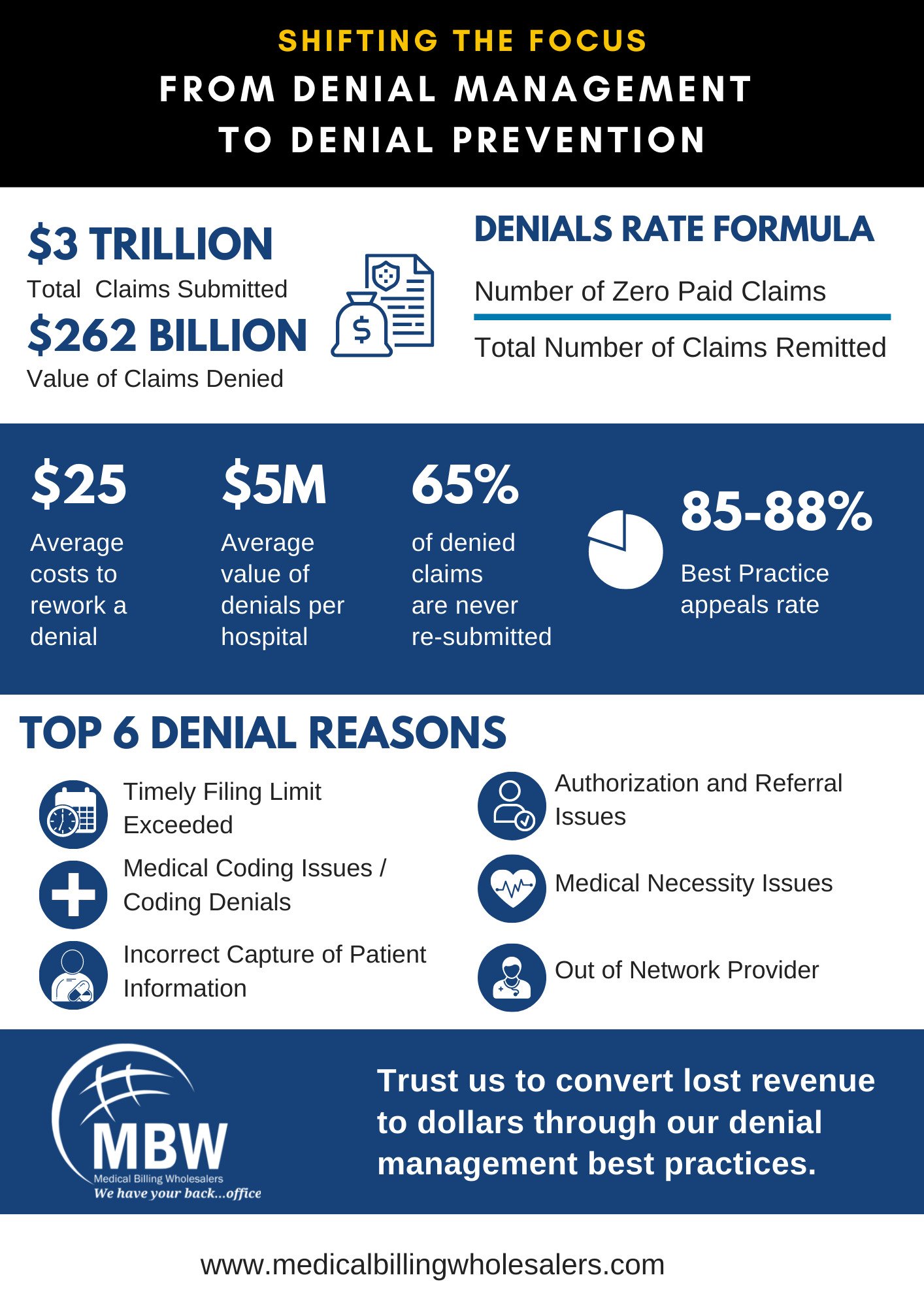Denial Management Infographic