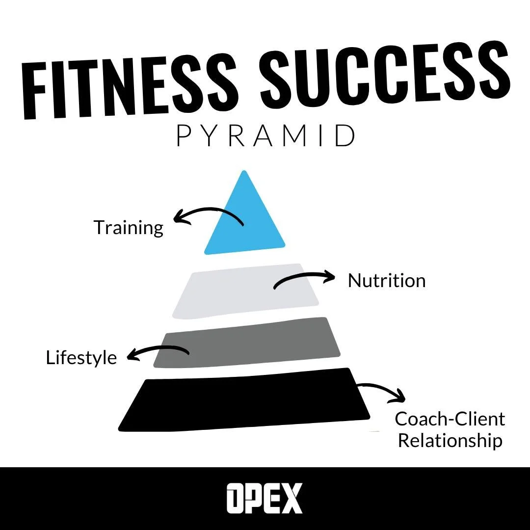 Success in fitness isn&rsquo;t built from the top down&mdash;it starts with a strong coach-client relationship, then lifestyle, nutrition, and training. Build the foundation first, results follow. 💪📈