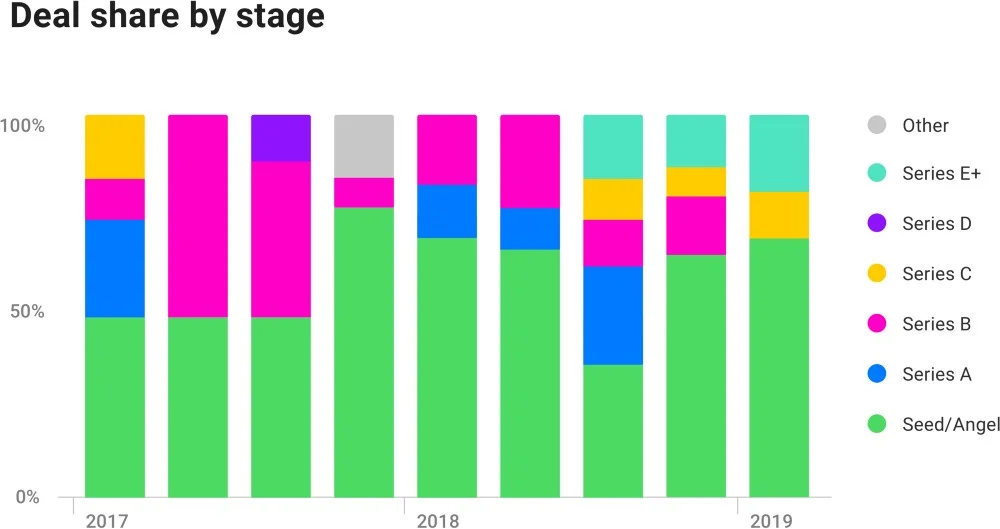 Deal Share by Stage - EdTech 1.png