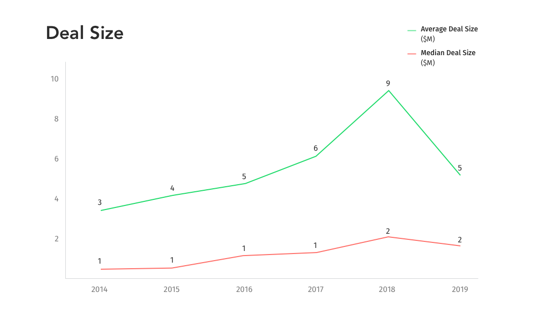 Average and Median deal size in the last 5 years