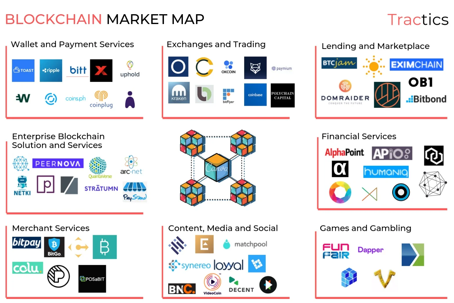 Blockchain Market Map