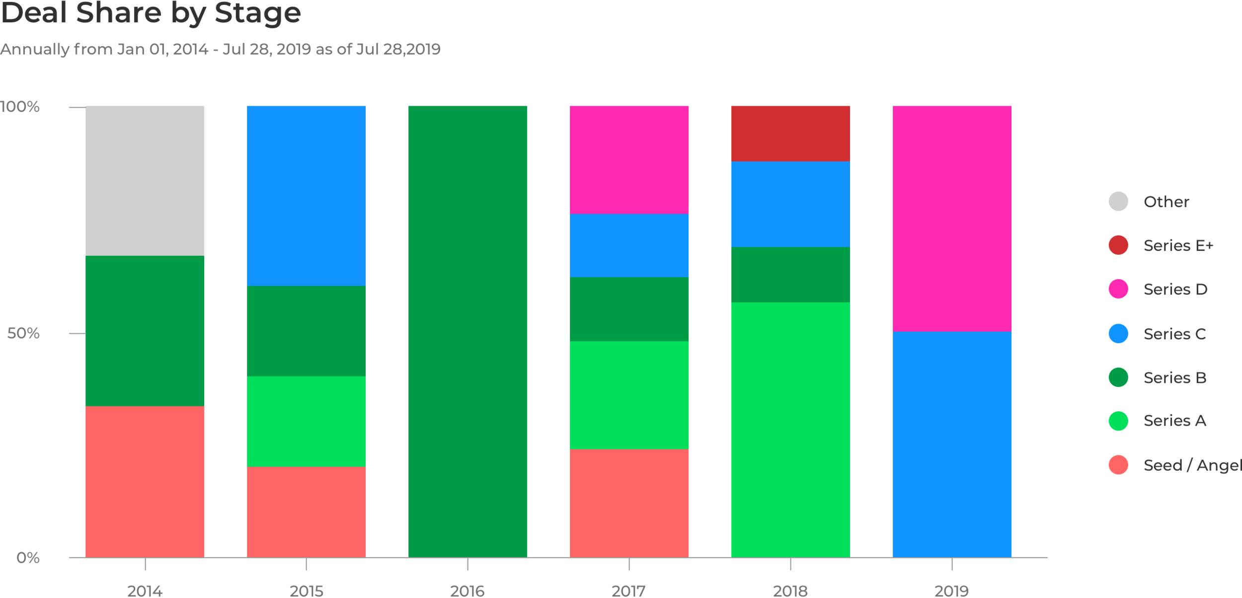 Deal Share be each startup stage in the last 6 years