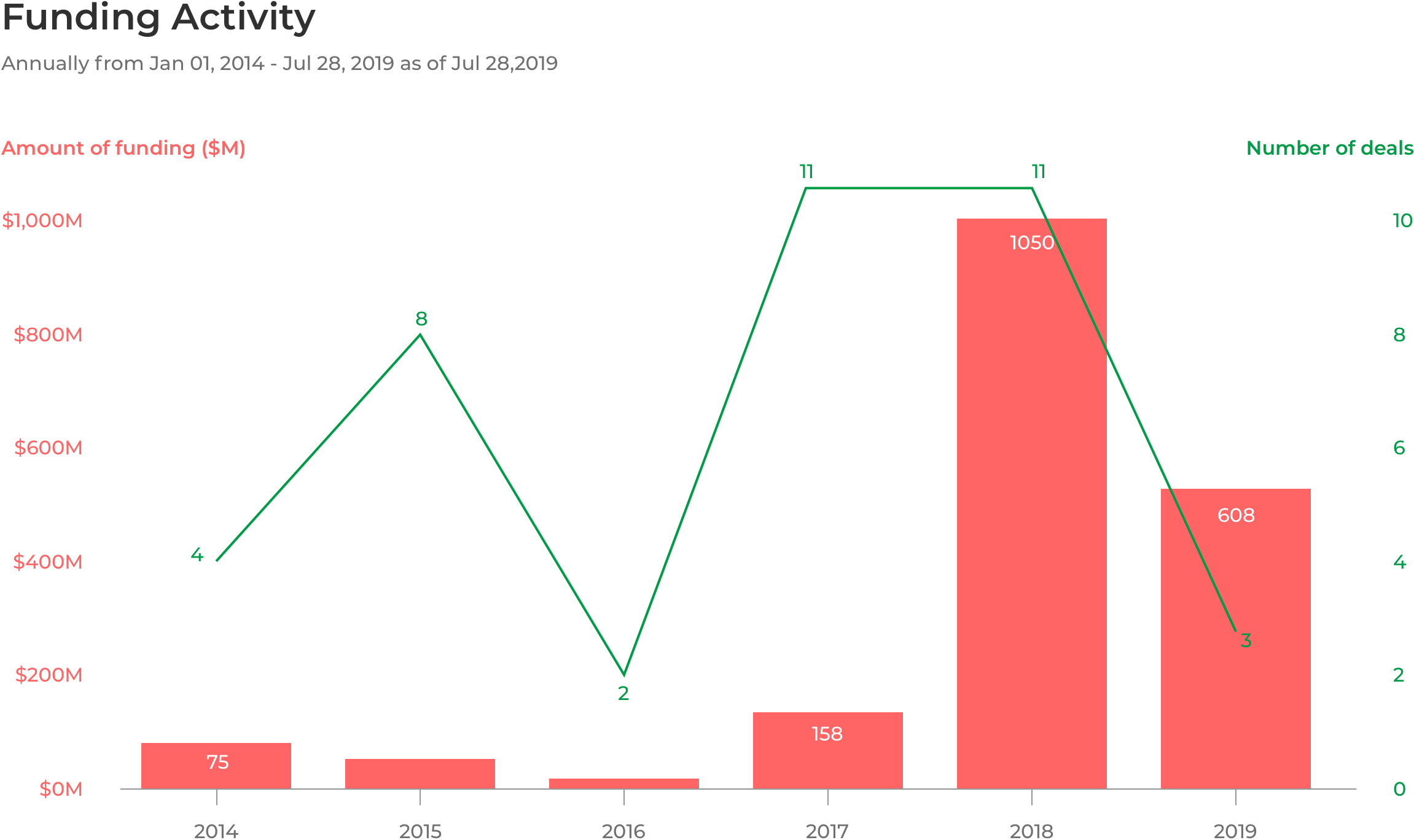 Funding Activity in the 6 years - RPA Industry