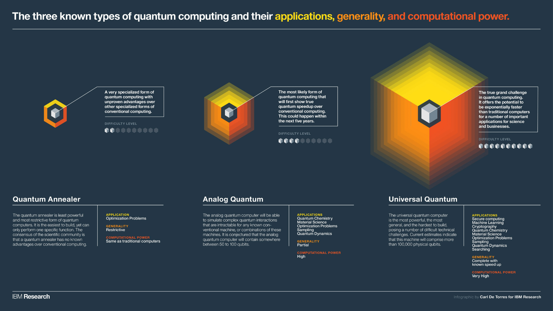 Types of quantum computers based on IBM research