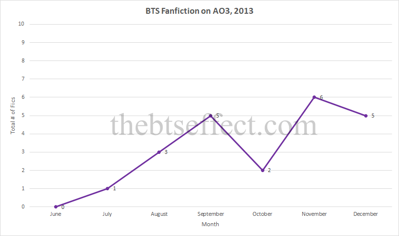 Graph - BTS Fanfic on AO3 2013.png