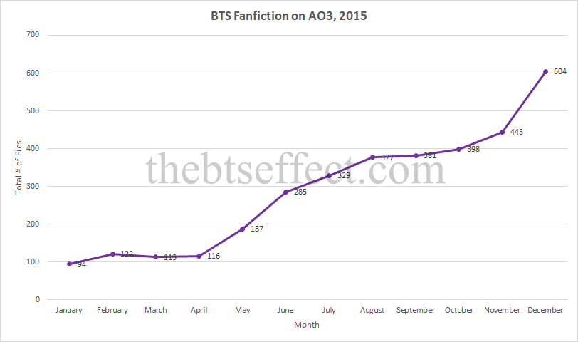 Graph - BTS Fanfic on AO3 2015.png