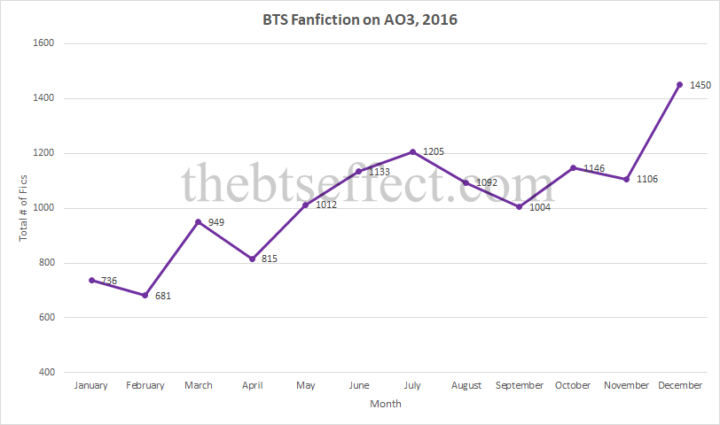 Graph - BTS Fanfic on AO3 2016.png