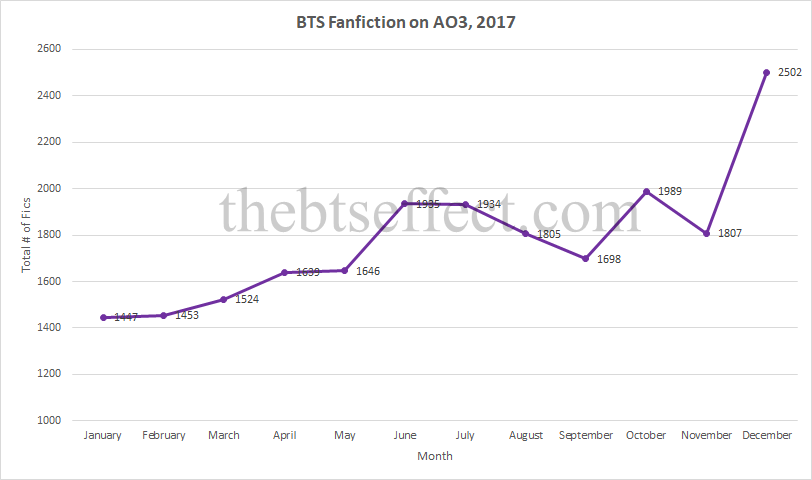 Graph - BTS Fanfic on AO3 2017.png