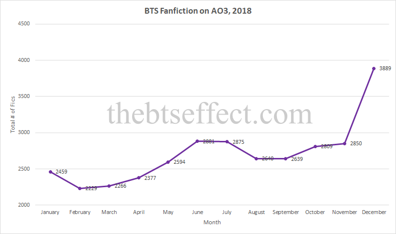 Graph - BTS Fanfic on AO3 2018.png