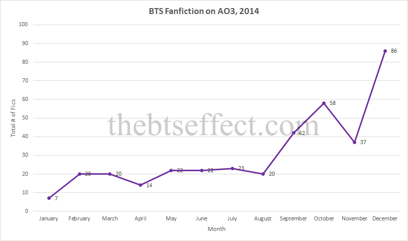 Graph - BTS Fanfic on AO3 2014.png