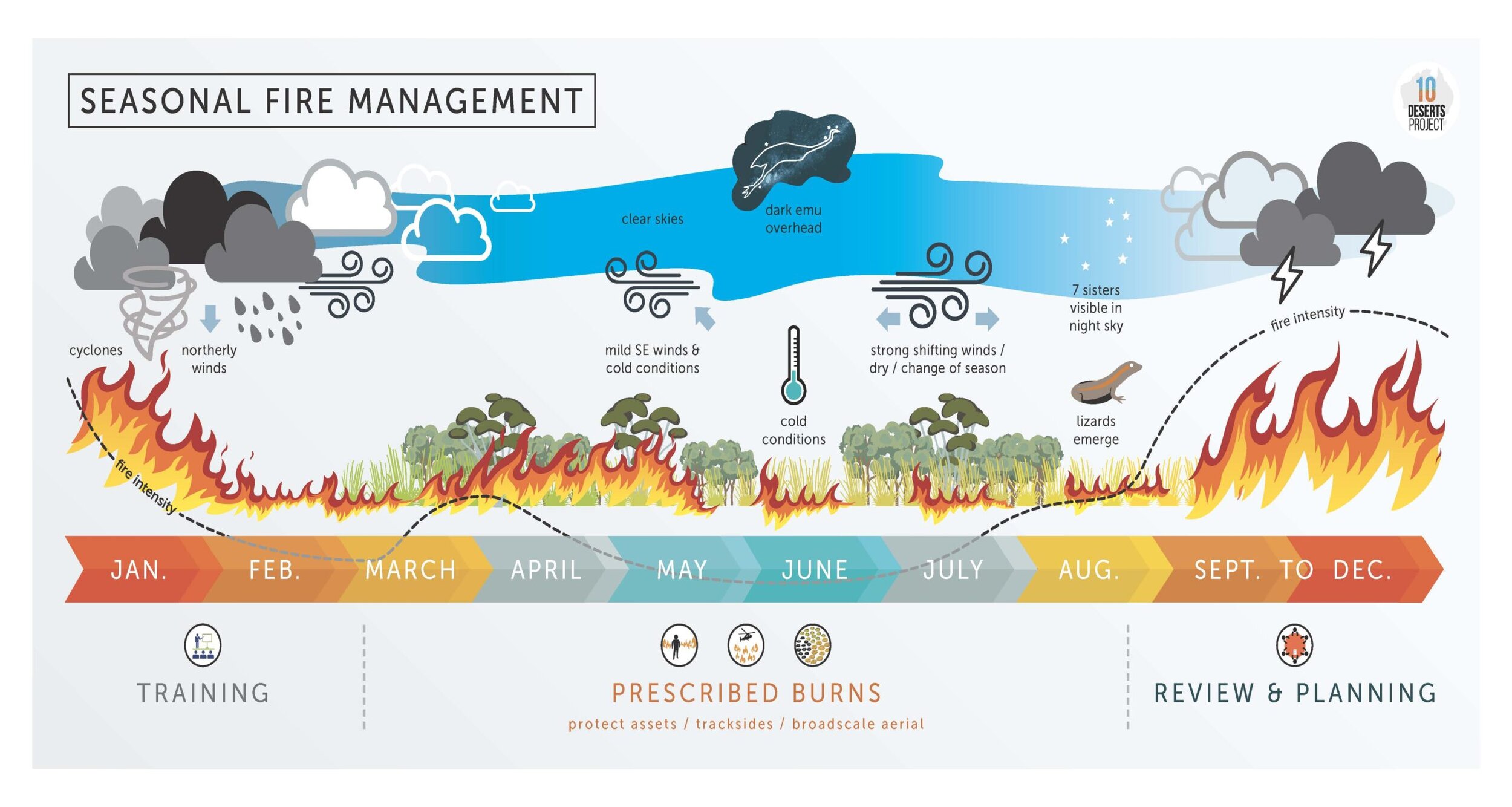 Access the 10 Deserts Seasonal Fire Poster