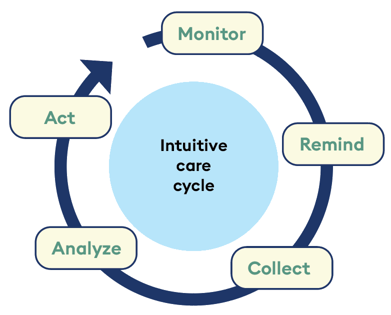 remote health monitoring for disabilities and healthcare