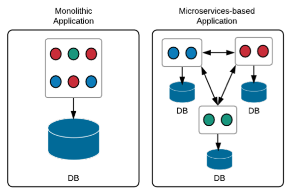 Monolithic_and_microservices_based_architectures.png