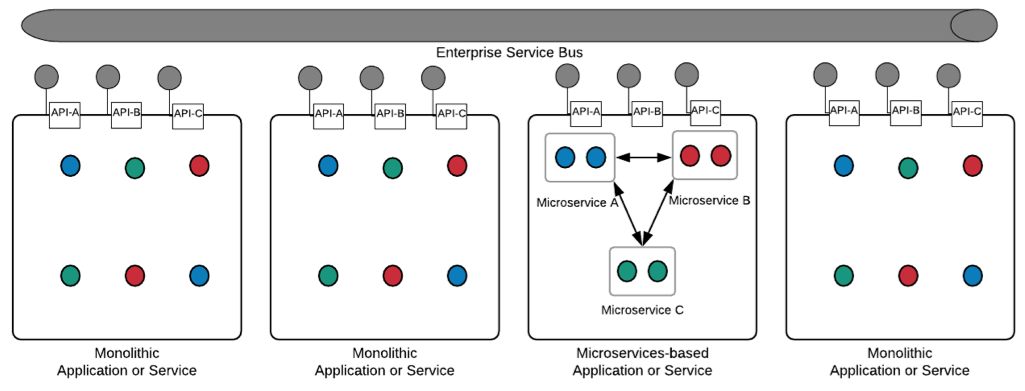 Service_bus_connecting_SOA_and_microservices_based_applications.png