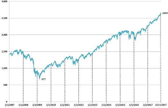 *S&P 500 Index excludes dividends. Past performance of the S&P 500 Index is no guarantee of future performance.