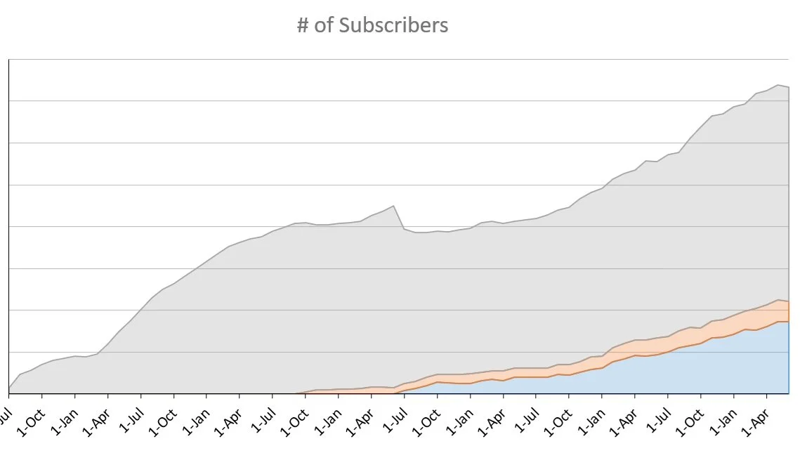 Literary Magazine Subscriber Count
