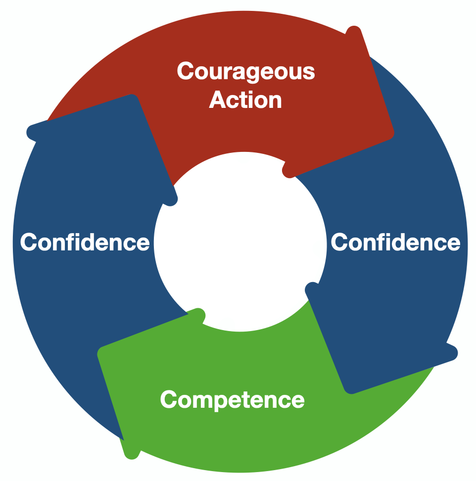 Confidence &amp; Competence