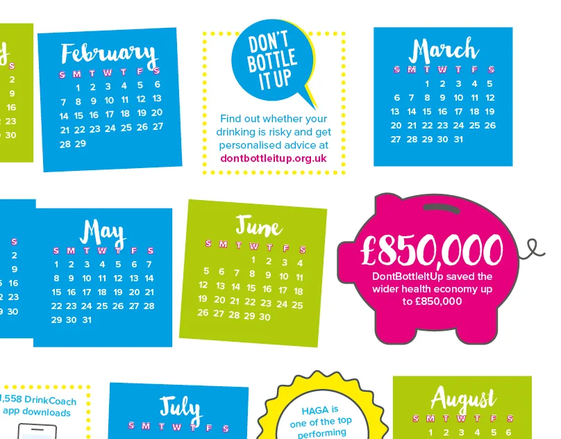  Creating infographics to highlight key achievements was vital. We needed to use this opportunity to connect to commissioners - a notoriously time poor audience - quickly. 