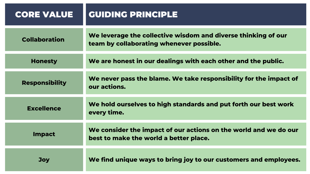 Guiding Definition _ The 7 ITIL 4 Guiding Principles: Explained in ...
