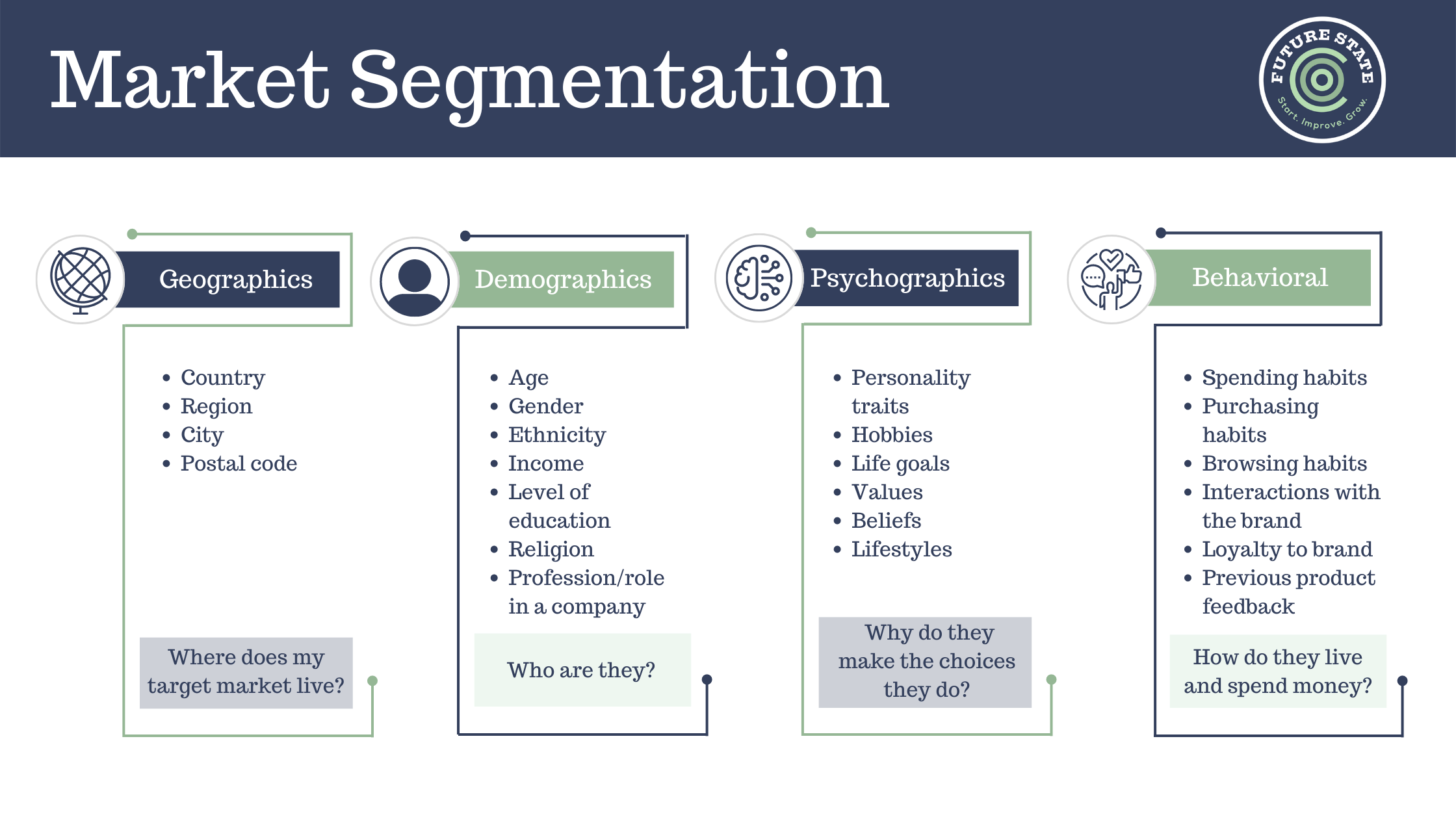 Know Your Target Market and Value Proposition — Future State COO