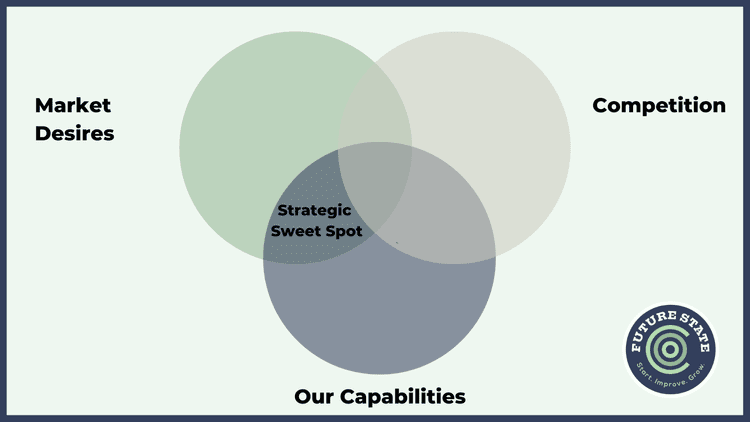 Operating Inside Your Strategic Sweet Spot — Future State COO