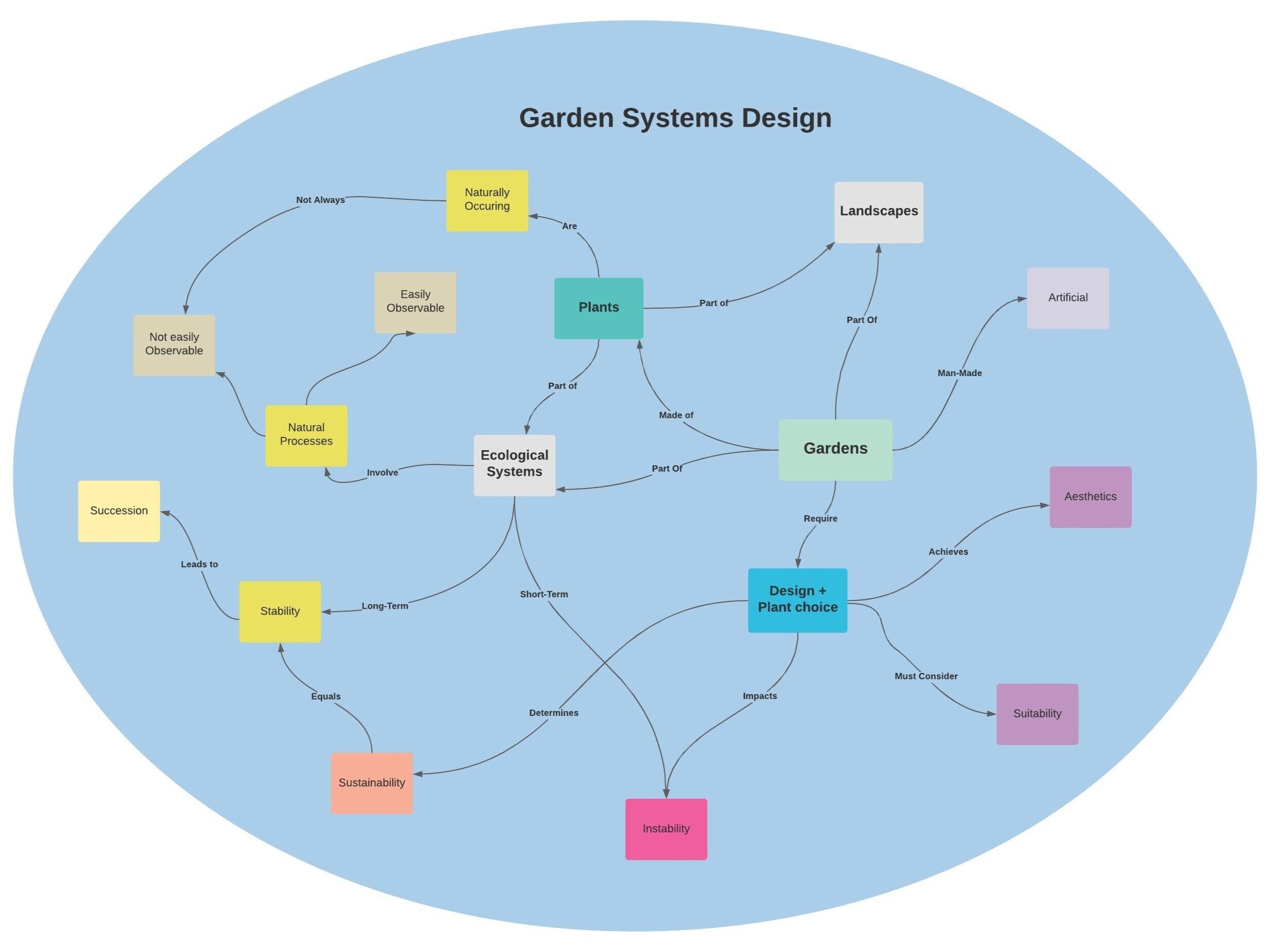 garden design Concept map (1).jpeg
