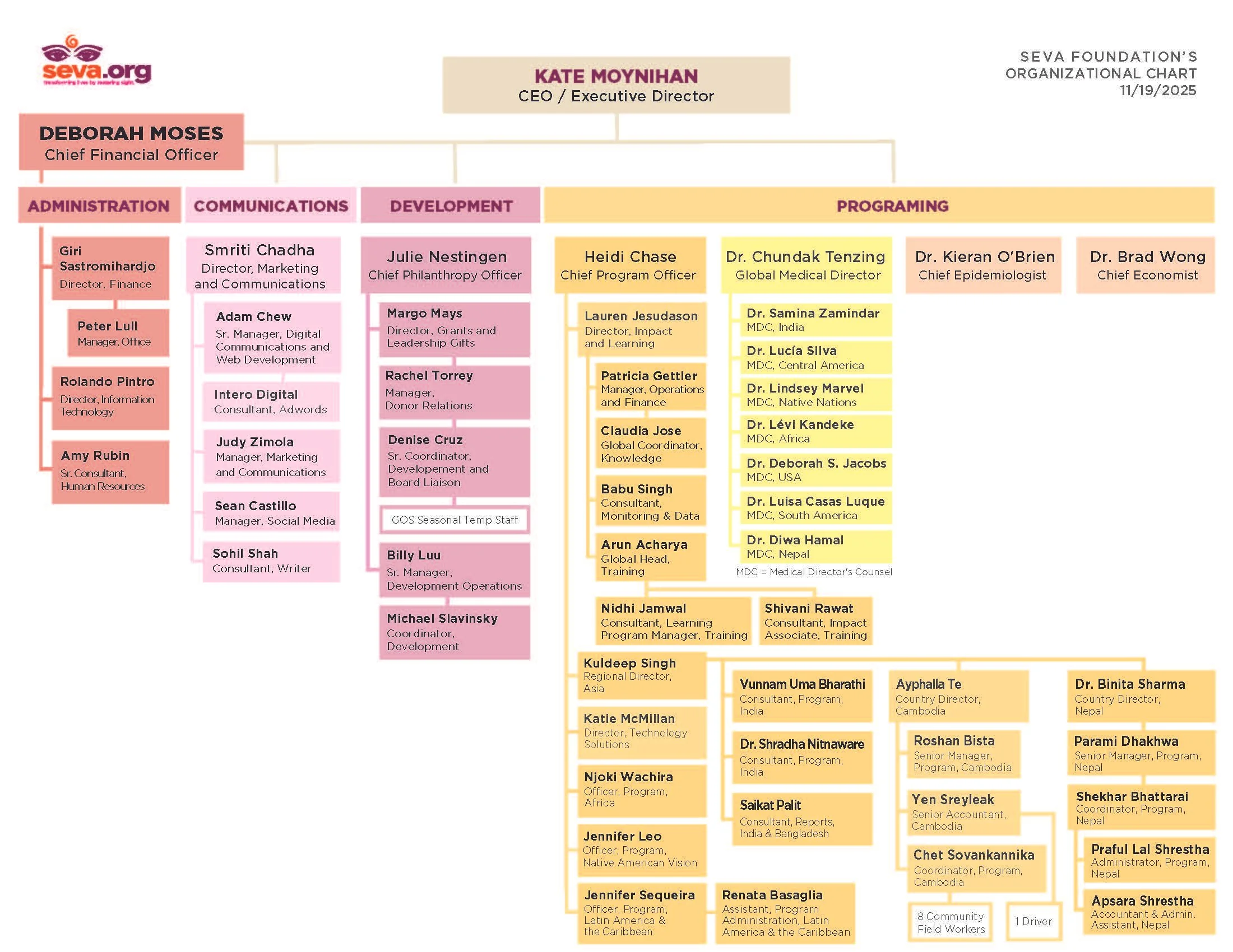 Seva Org Chart