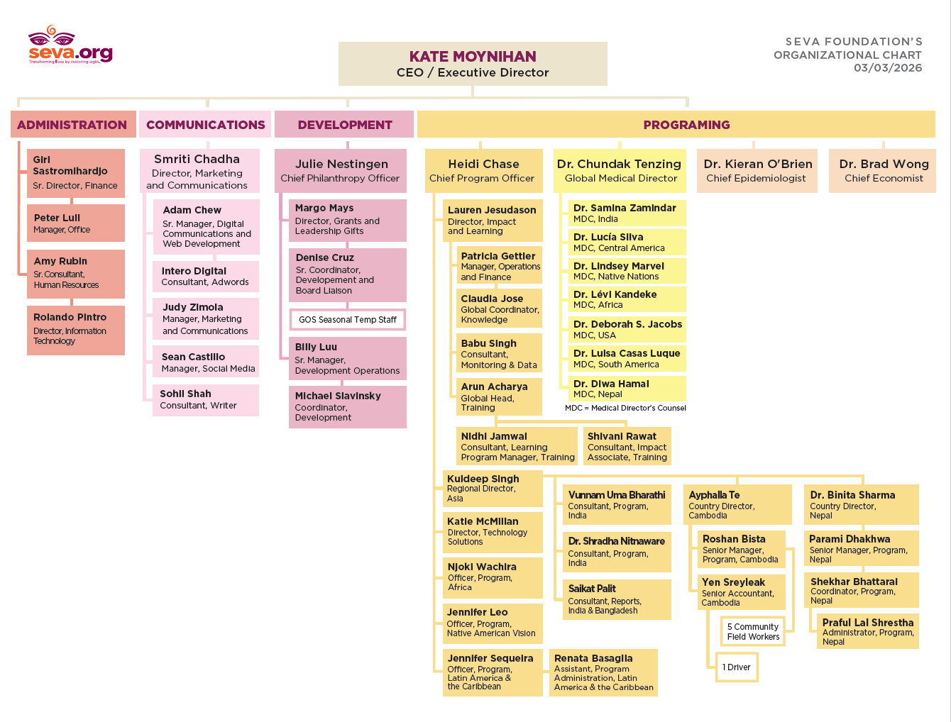 Seva Org Chart