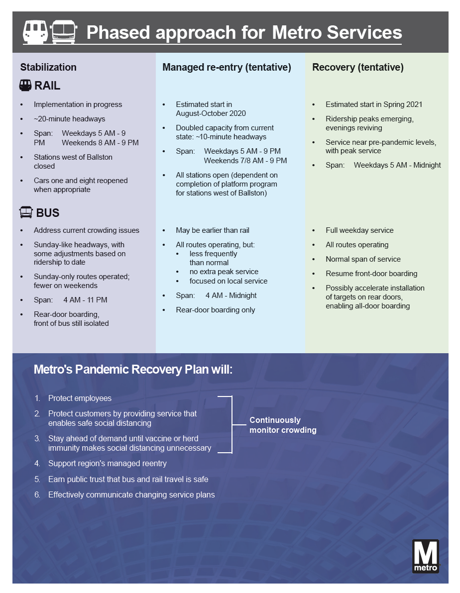 Metro Recovery Plan