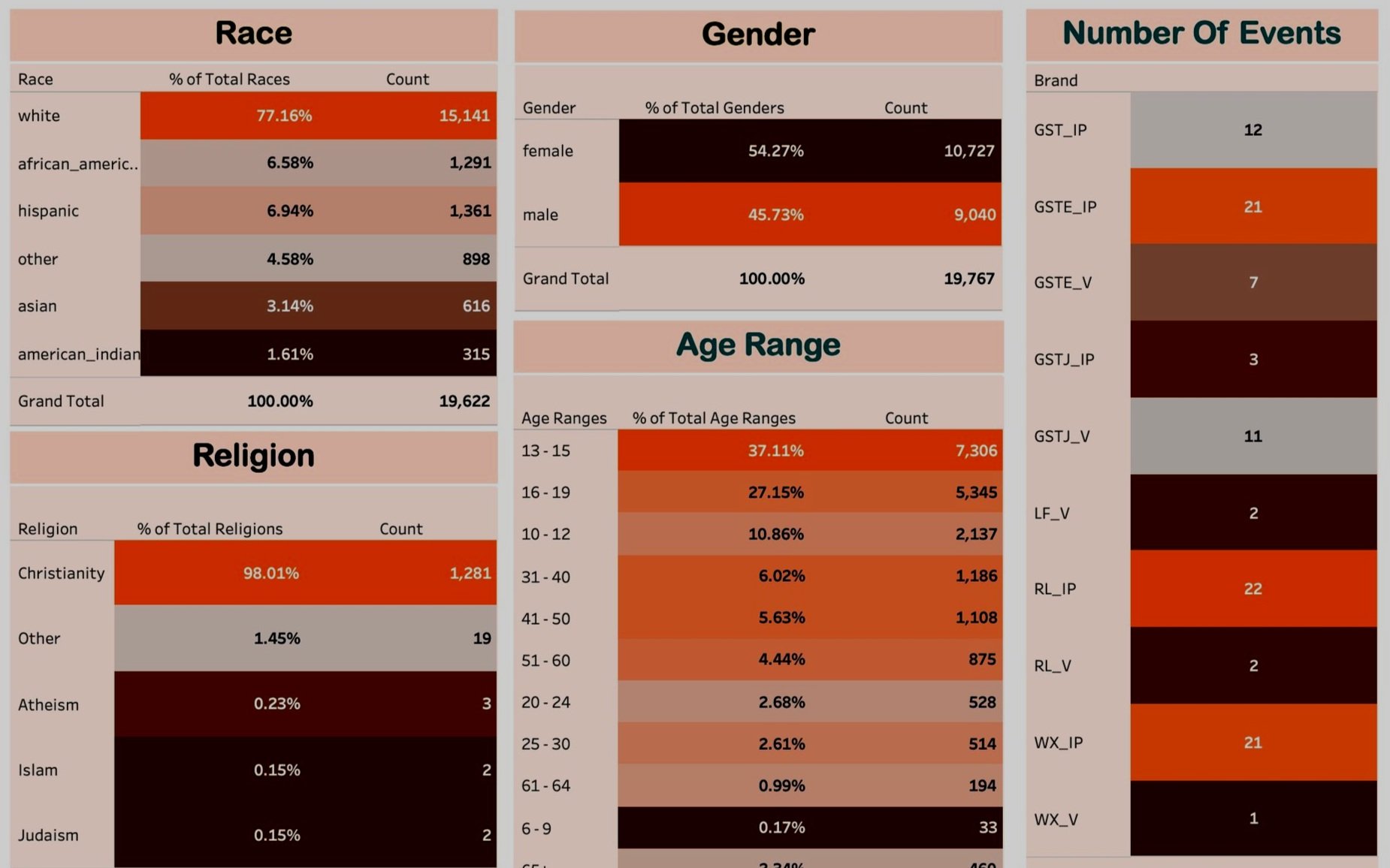 Demographics Data