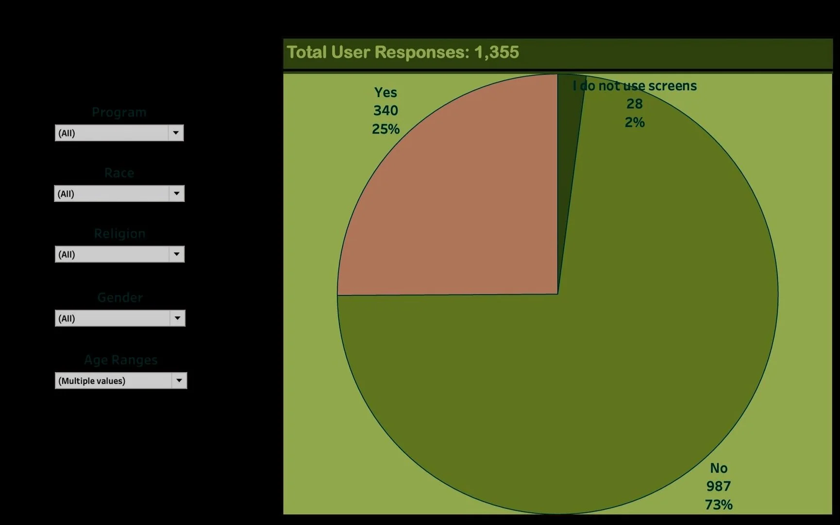 Do you set Limits on Your Screentime?