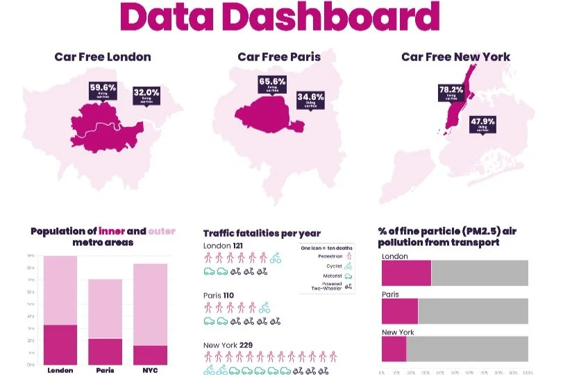  New ‘data dashboard’ highlights differences between London, Paris and New York