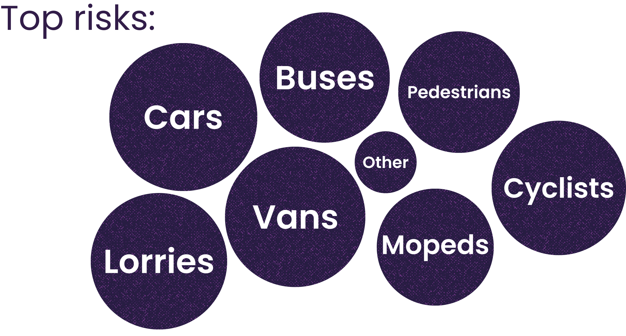 Cycle couriers named cars, vans and lorries as the top risks they face at work 
