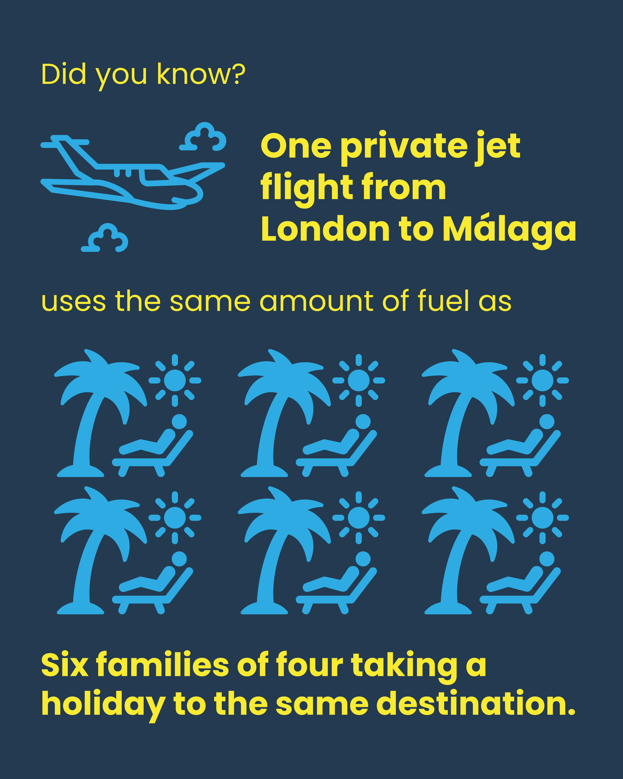  Cancelling just one private jet flight would save enough fuel to allow six families of four to go on holiday.&nbsp; 