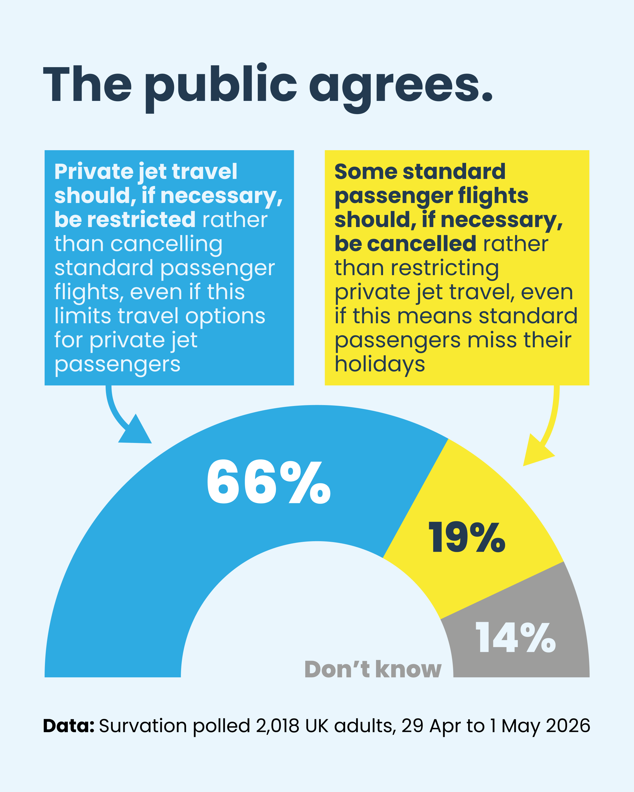 A poll of over 2,000 UK adults shows that two thirds of the British public agree that private jet travel should be restricted before cancelling standard passenger flights. 