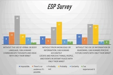 ESP Survey Bar Graph