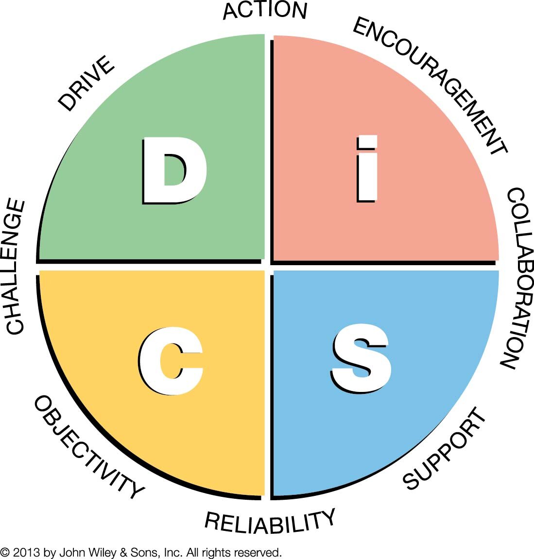 Everything DiSC Management Map Pastel.jpg