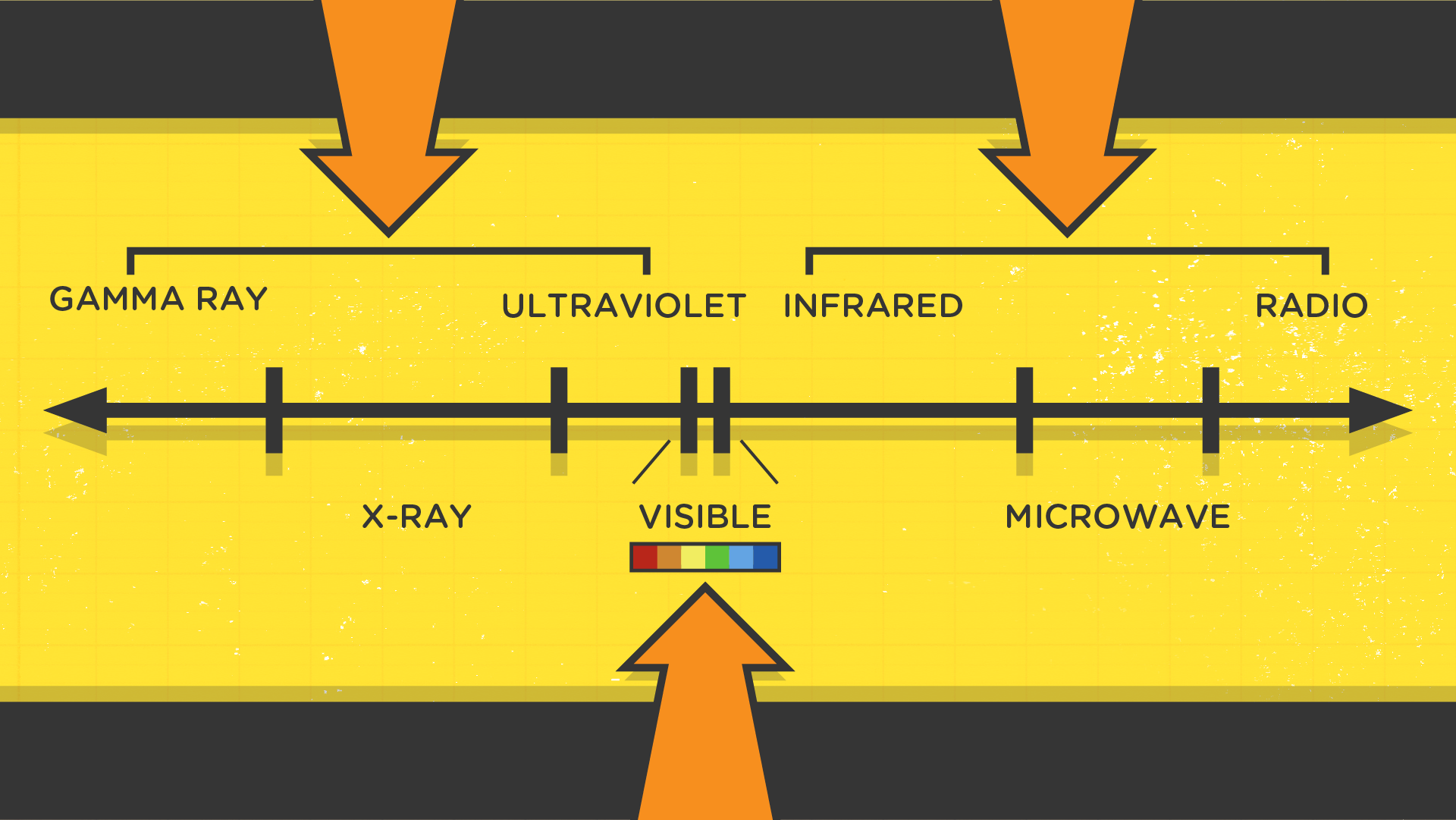 Diagram showing the electromagnetic spectrum with visible light highlighted, including gamma rays, ultraviolet, infrared, radio, x-ray, and microwave on a yellow background with arrows indicating the spectrum direction.