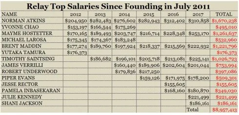 Relay Graduate School: a Slick “MarketWorld” Education Fraud by Thomas Ultican