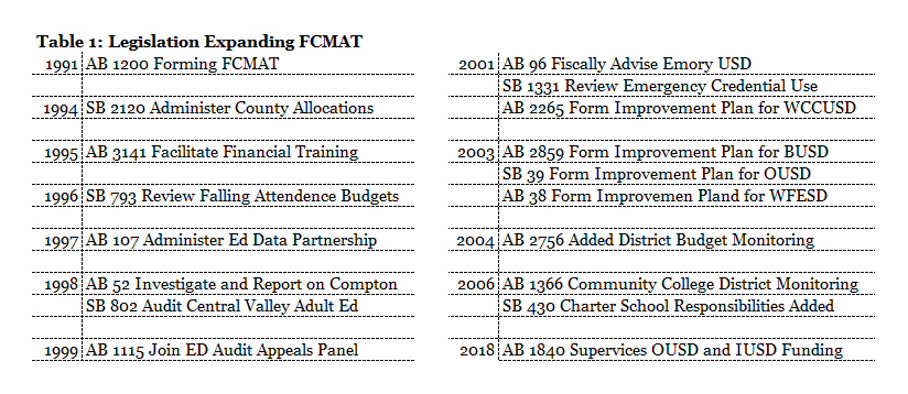 'FCMAT – California’s Unaccountable Political Player' by Thomas Ultican  