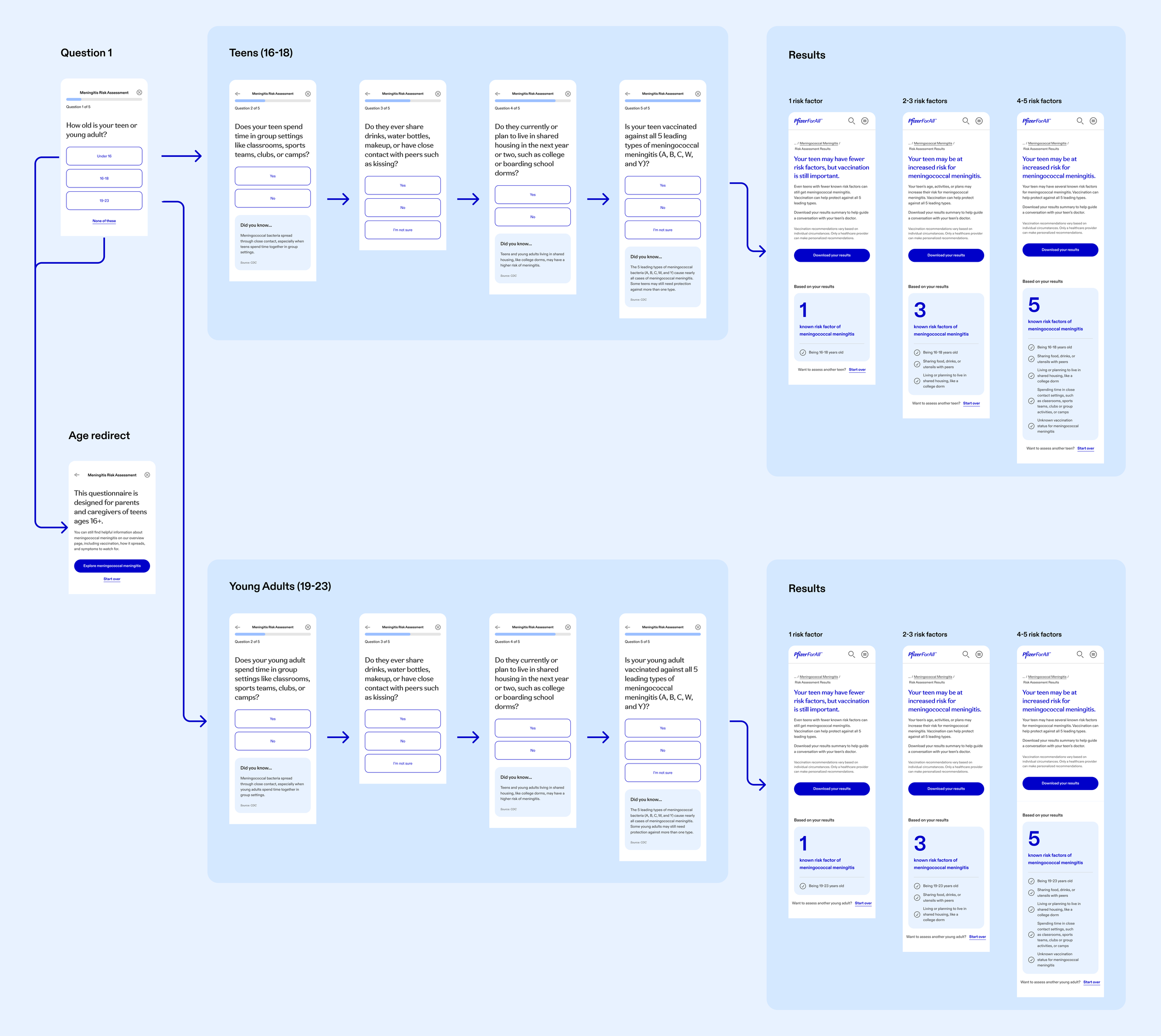 Flowchart of the final risk assessment flow, widened to ages 16-23, with 'I'm not sure' answer options and a final question asking directly whether the teen or young adult is vaccinated against all five leading meningitis types.