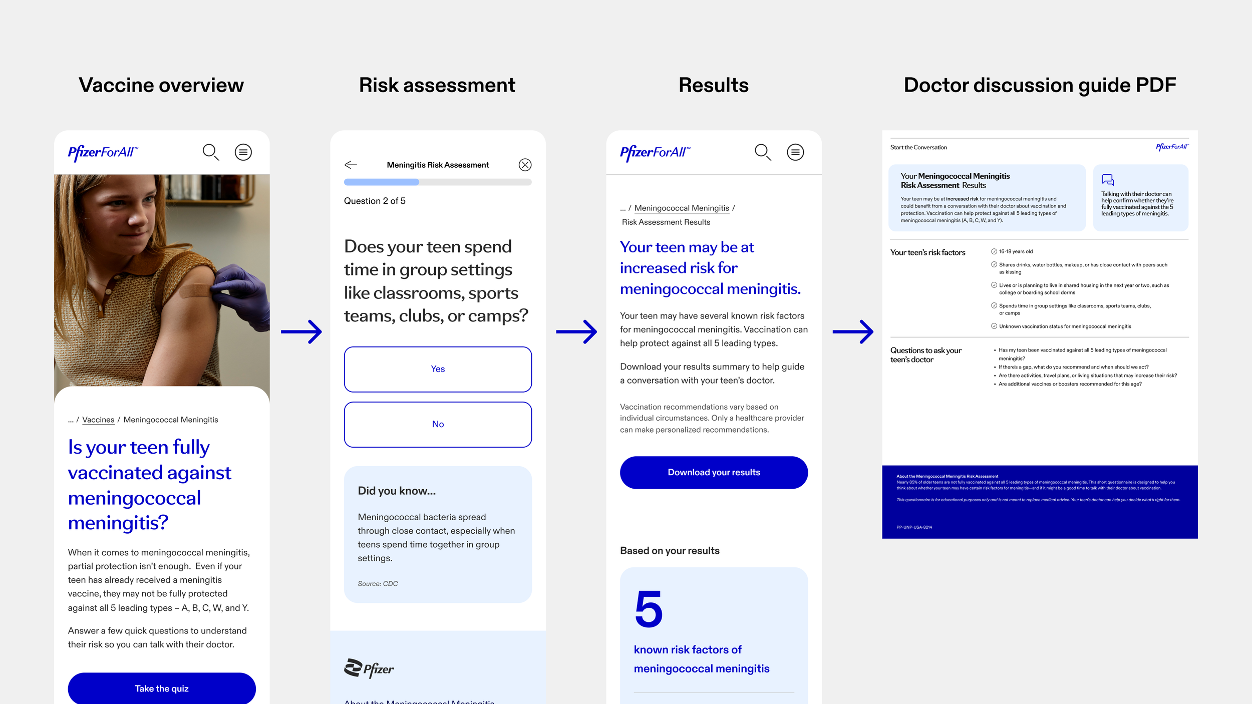 Four-part overview of the final experience: Vaccine Overview, Risk Assessment, Results, and Doctor Discussion Guide, each shown as a connected mobile screen.