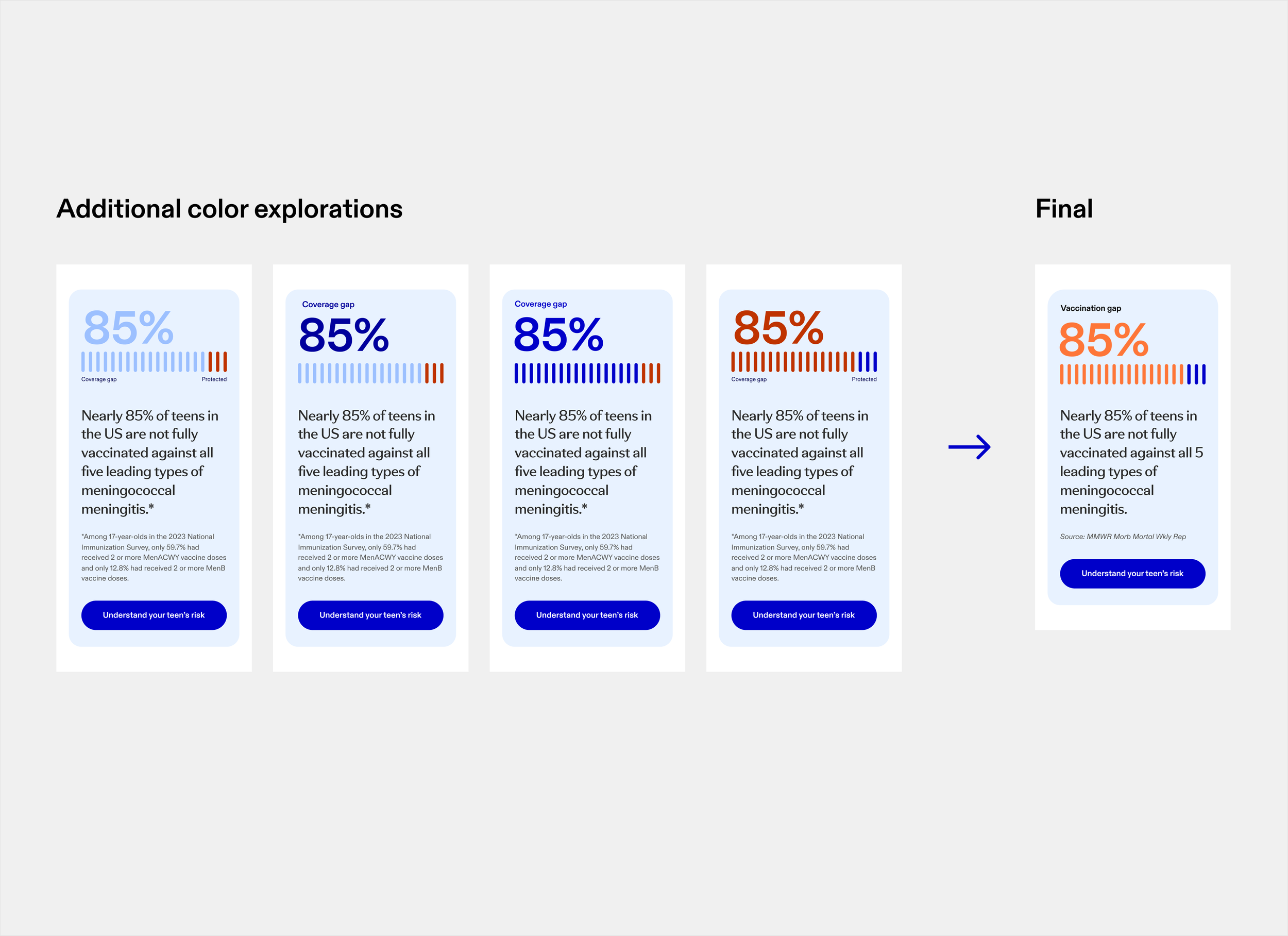 Second round of data visualization explorations, showing the final horizontal bar of 20 lines with an orange accent color highlighting the 85% vaccination gap.