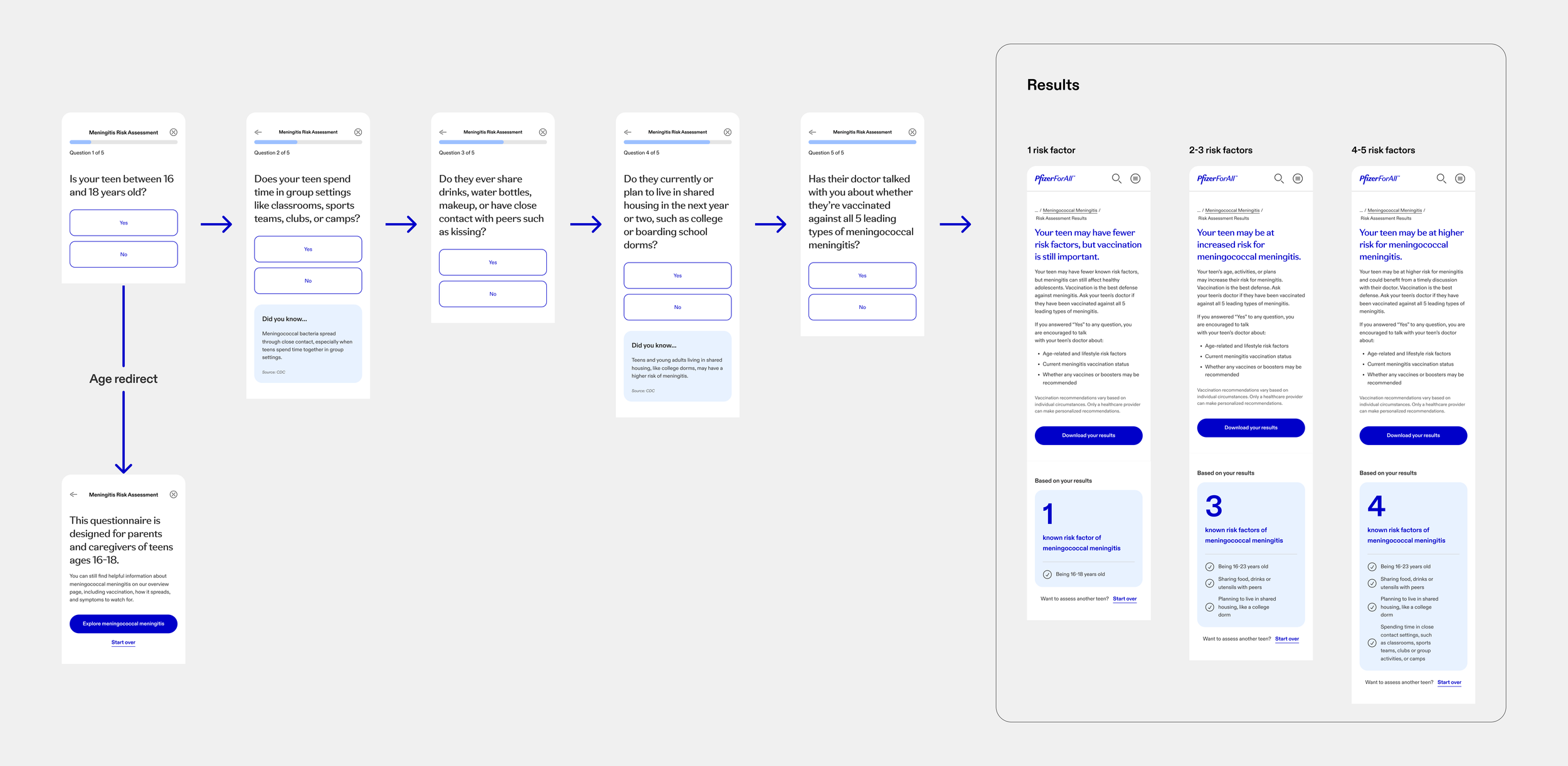 Flowchart of the initial client-provided risk assessment flow: five yes/no questions covering age, behavioral risk factors, and whether a doctor discussed vaccination.